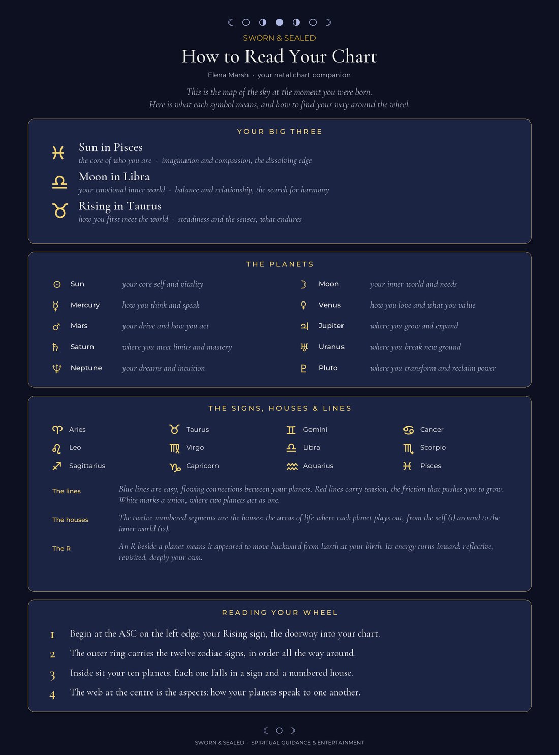 How to read your chart
