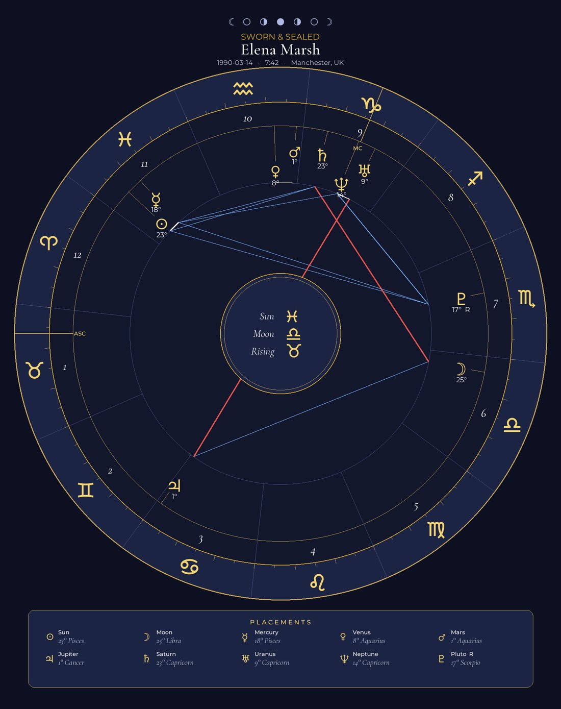 Your natal chart wheel